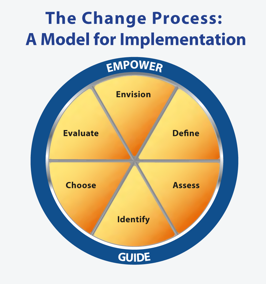 Model for the Change Process