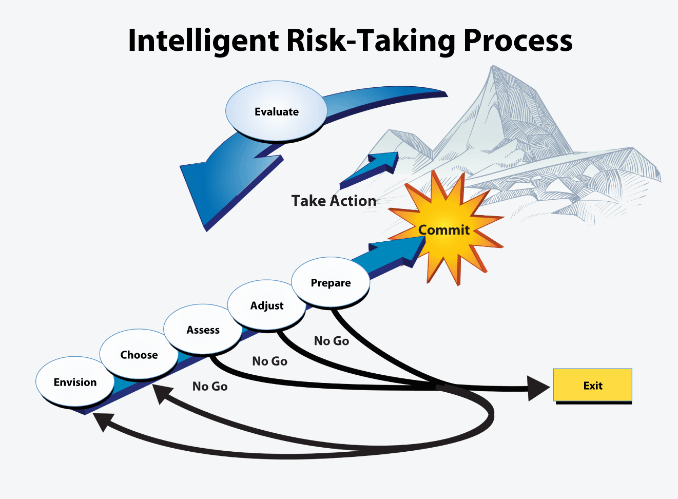 Risk Decision Model