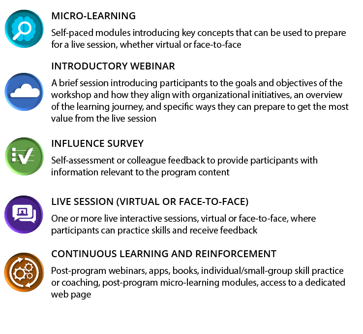 Micro-learning Self-paced modules introducing key concepts that can be used to prepare for a live session, whether virtual or face-to-face  Introductory Webinar A brief session introducing participants to the goals and objectives of the workshop and how they align with organizational initiatives, an overview of the learning journey, and specific ways they can prepare to get the most value from the live session  Influence Survey Self-assessment or colleague feedback to provide participants with information relevant to the program content  Live Session (Virtual or Face-to-Face) One or more live interactive sessions, virtual or face-to-face, where participants can practice skills and receive feedback  Continuous Learning and Reinforcement Post-program webinars, apps, books, individual small-group skill practice or coaching, post-program micro-learning modules, access to a dedicated web page