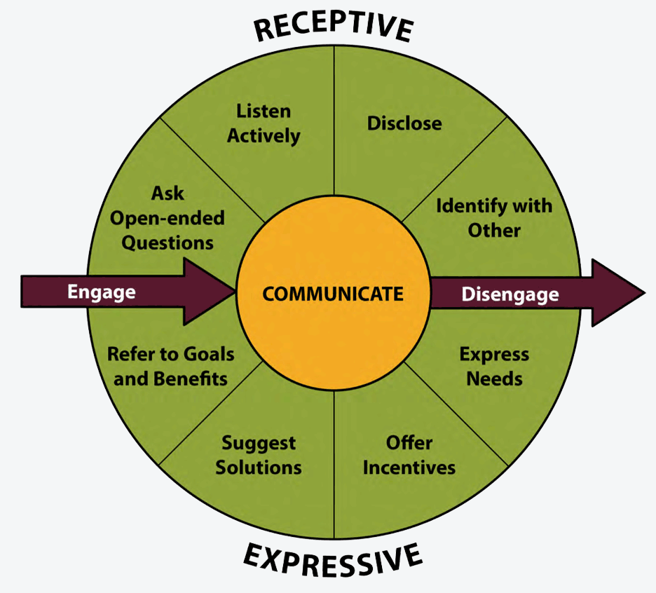 Conflict Communication Behaviors