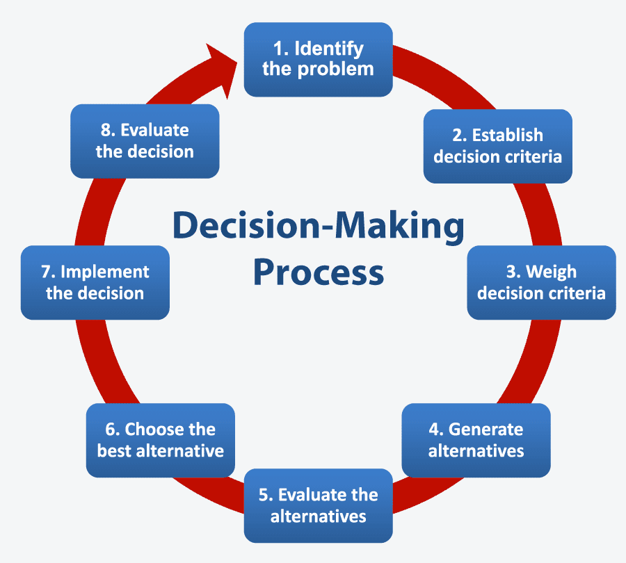 research topic about decision making