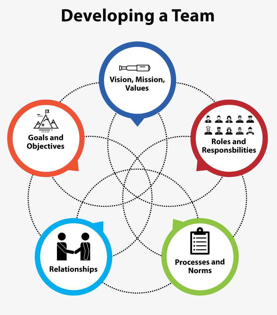 Developing a Team