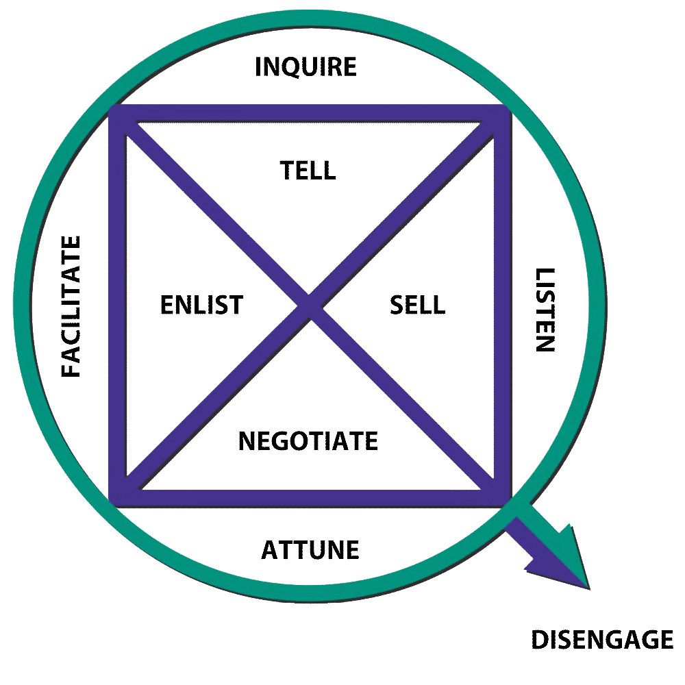 Exercising Influence Tacticts Model
