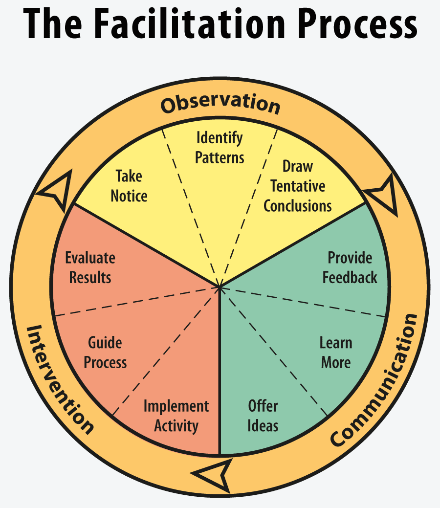 The Facilitation Process