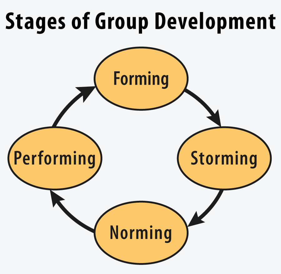 Stages of Group Development