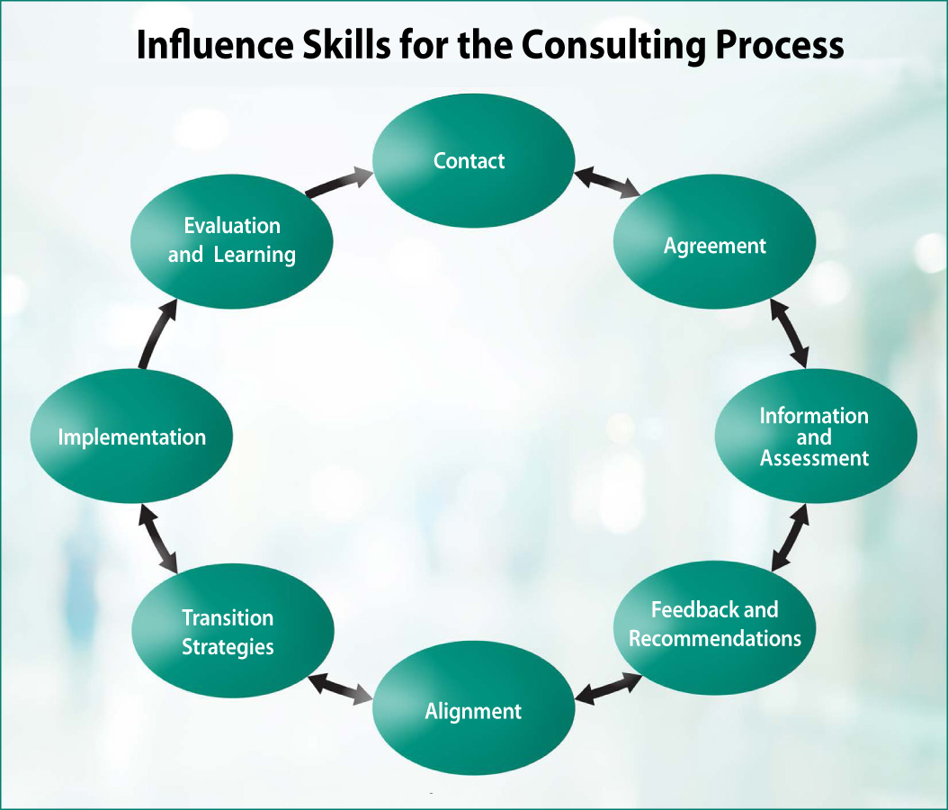 Influence Skills for the Consultant