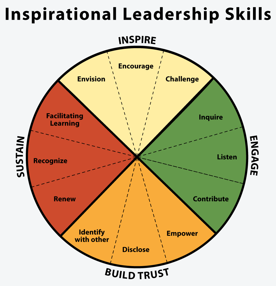 Inspirational Leadership Skills