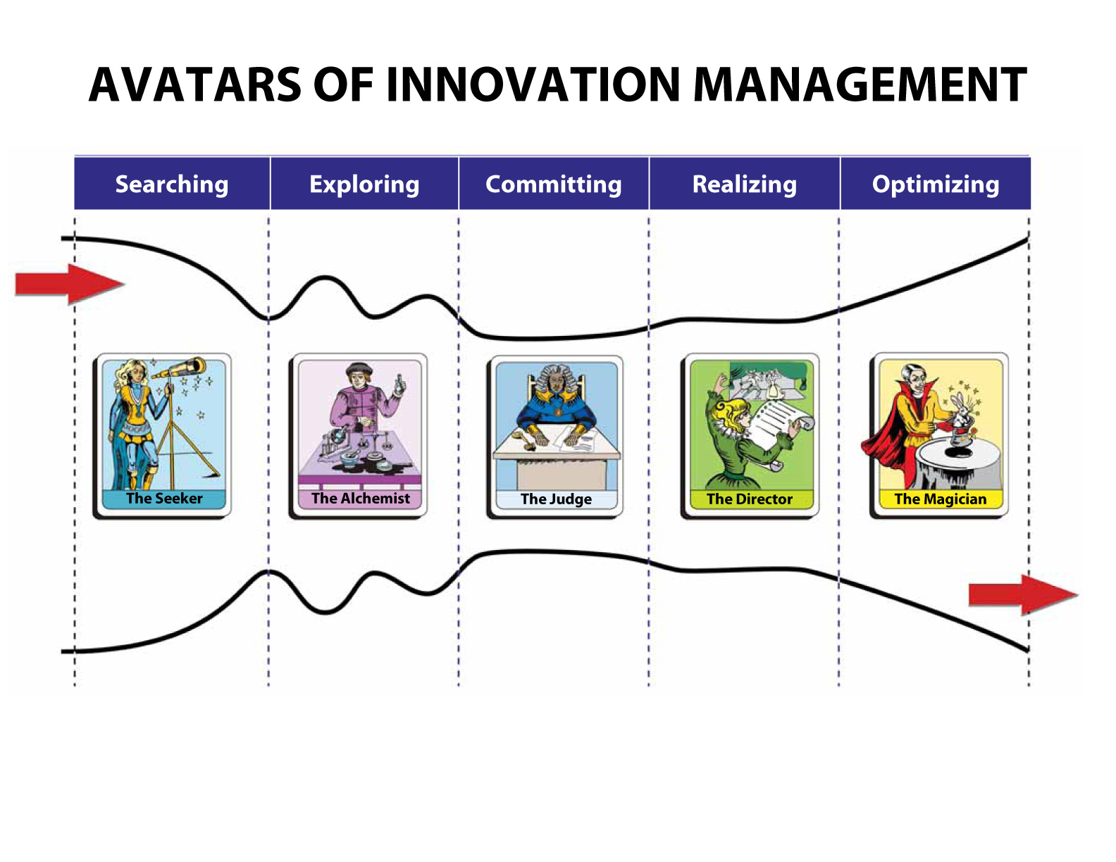 Avatars of Innovation