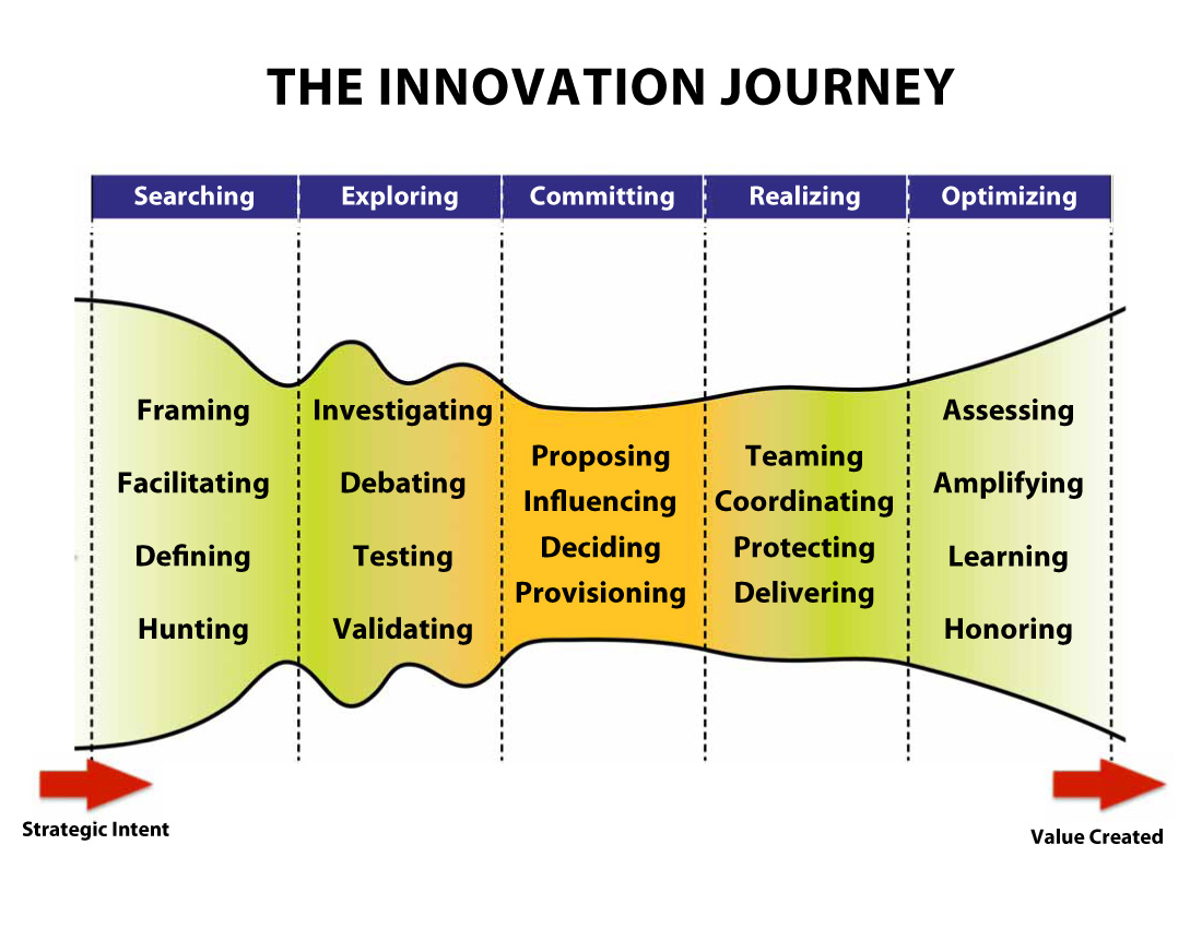 The Innovation Journey