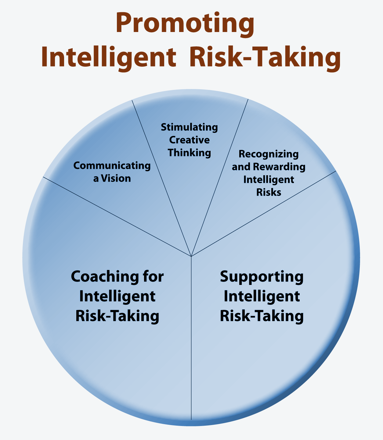 Promoting Risk-Taking
