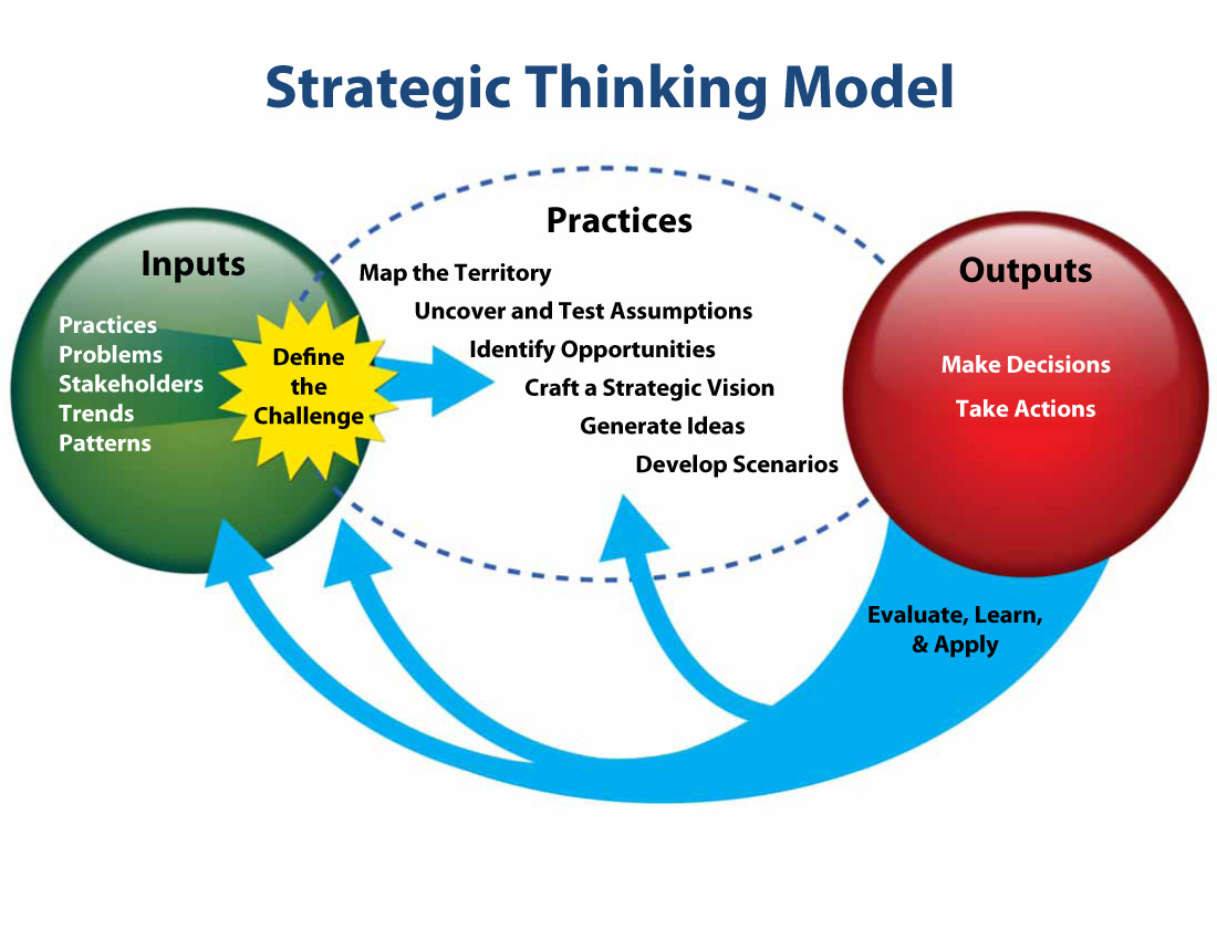 strategic thinking and critical thinking