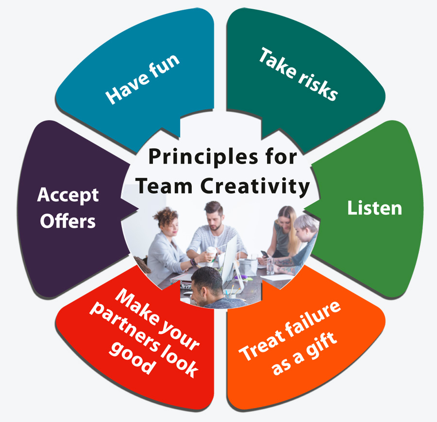 Team Creativity