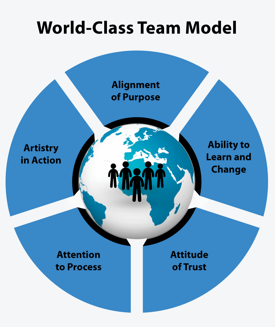 World-Class Team Model